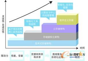 圖2 存儲系統(tǒng)系統(tǒng)架構(gòu)和管理演進(jìn)