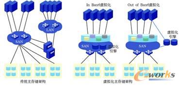 圖3 數(shù)據(jù)中心主存儲架構(gòu)