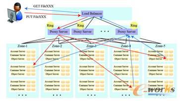 圖6 對象存儲Swift的部署與文件存取