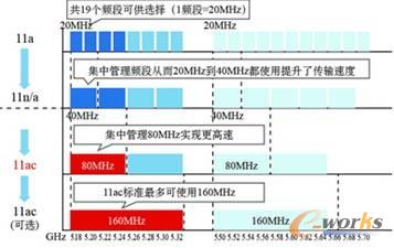不同標準下的信道劃分