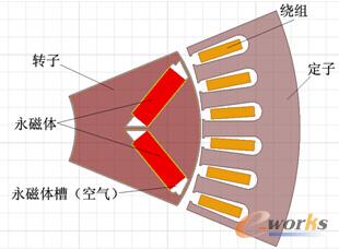 圖2 電機結構圖