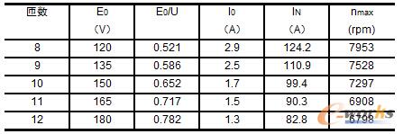 表2 △接法時不同匝數對應參數