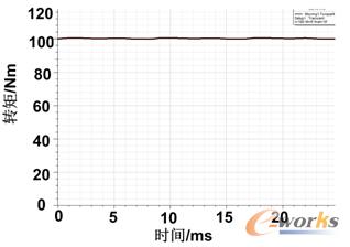 圖10 永磁電機在額定點的輸出轉矩