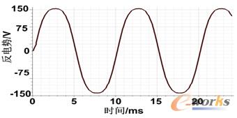 圖8 空載反電勢波形