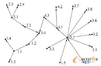 不包含裝配尺寸對的弱連通子網示例