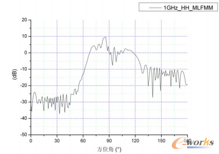圖9 直角坐標(biāo)下的座艙蓋散射曲線