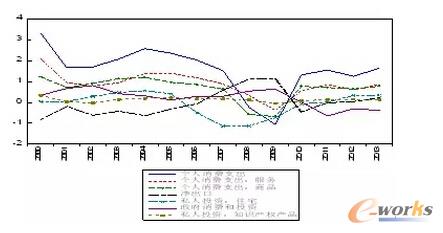 D3 20002013GDPͬ(ԴWIND)