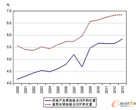 D5 20002013ЇخaIͽIֵռGDPı