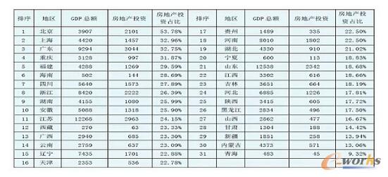 1 خaͶYռطGDPı(λ|Ԫ)