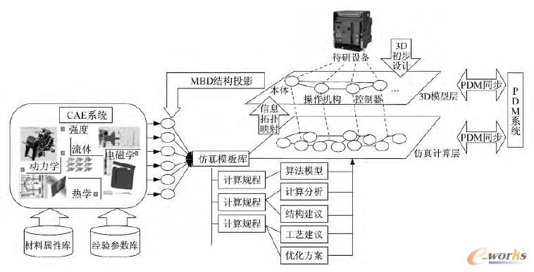 MBD支撐的仿真設(shè)計(jì)層結(jié)構(gòu)