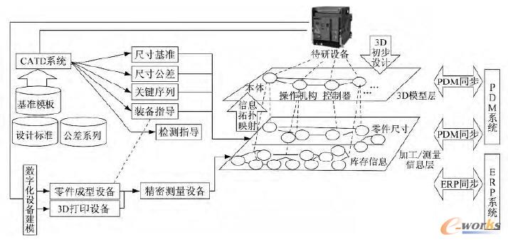 MBD支撐的加工/測(cè)量信息層結(jié)構(gòu)