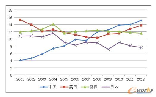 D3 1996-2012 C(j)Ʒڴ(gu)ć(gu)HЈ(chng)ռ