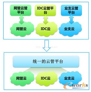 構建運營商企業級云管理平臺