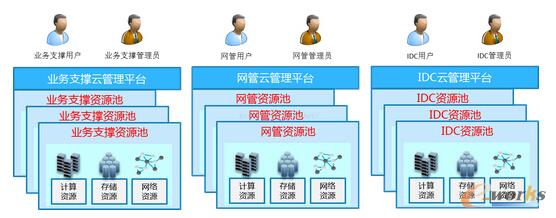 構建運營商企業級云管理平臺