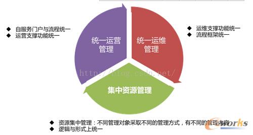 構建運營商企業級云管理平臺