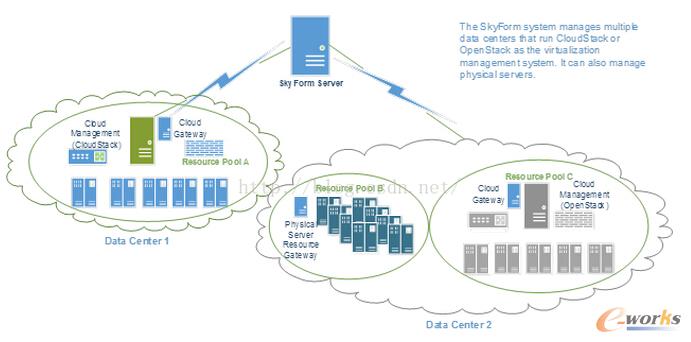 構建運營商企業級云管理平臺