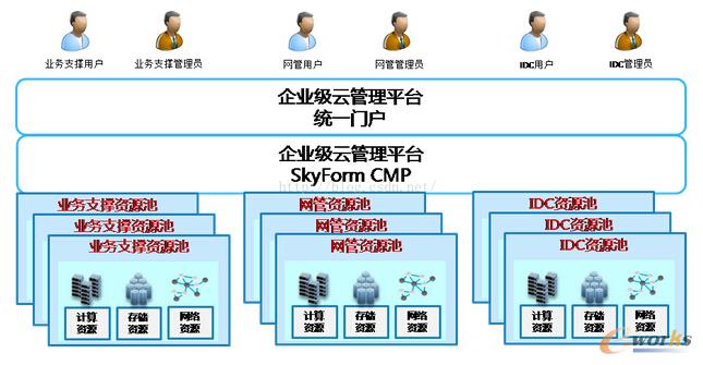 構建運營商企業級云管理平臺