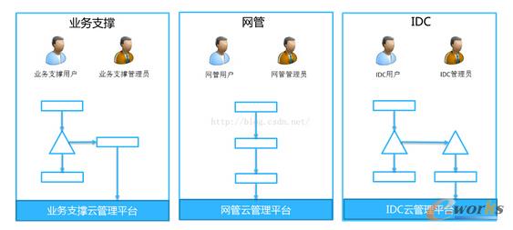 構建運營商企業級云管理平臺