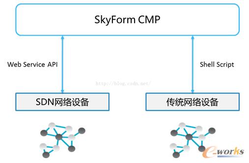 構建運營商企業級云管理平臺