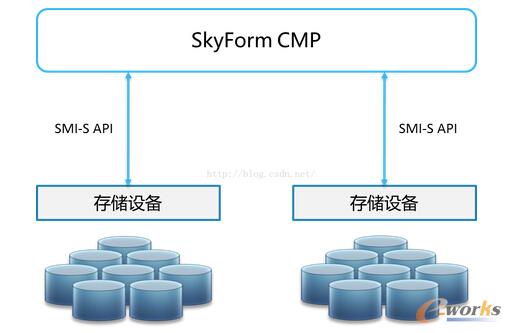 構建運營商企業級云管理平臺