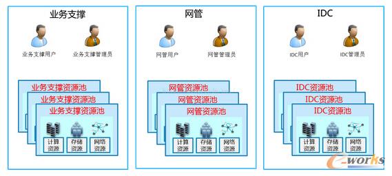 構建運營商企業級云管理平臺