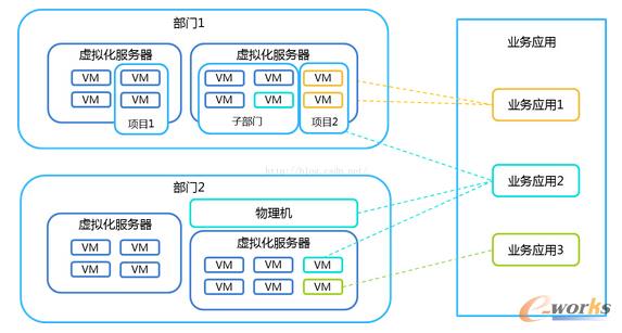 構建運營商企業級云管理平臺