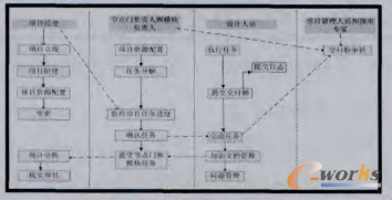 圖6 項目任務執(zhí)行流程