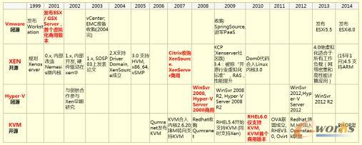 ̓Mƽ_(ti)VMwareXENKVMM(jn)Ќ(du)ȷ