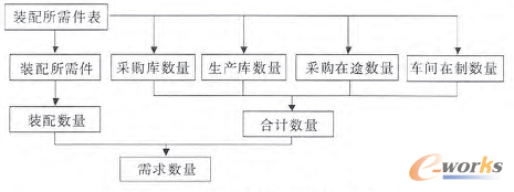 圖4 成套缺件查詢算法的數(shù)據(jù)關(guān)系