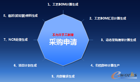 圖5 采購計劃協同