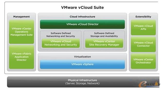 VMware的SDDC體系結構