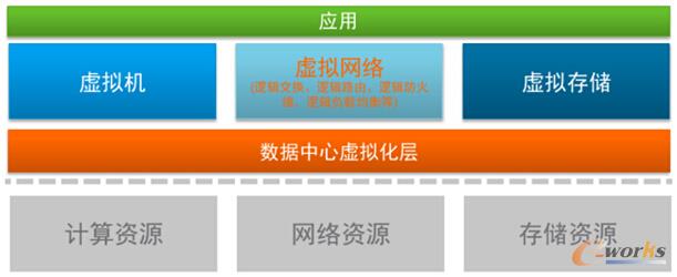 數據中心基礎設施資源
