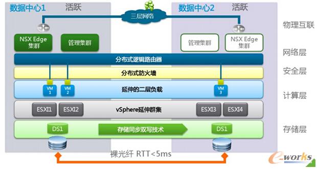VMware雙活數據中心