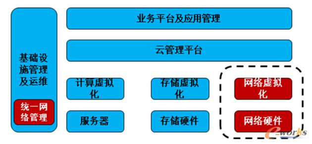 中興通訊軟件定義數據中心網絡解決方案