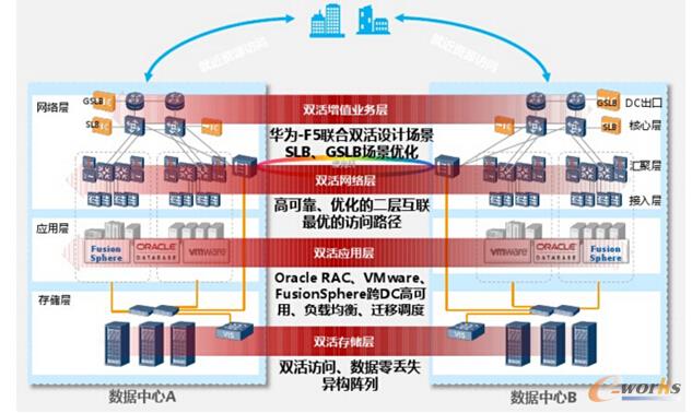 華為數據中心網絡SDN方案