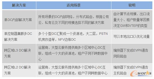 中興通訊軟件定義數據中心網絡解決方案應用場景
