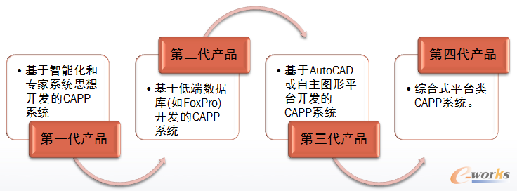 我國CAPP系統的演變