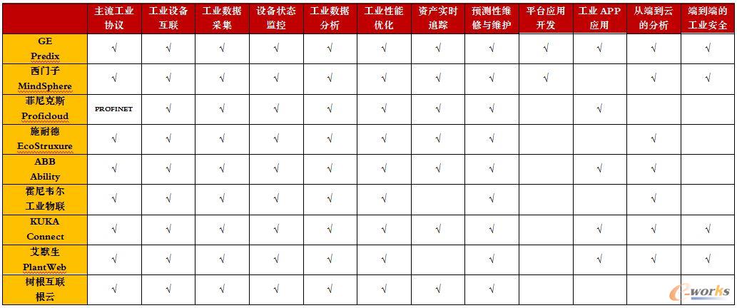 【工業(yè)物聯(lián)網(wǎng)平臺分析與應(yīng)用選型】目前,受智能化工業(yè)轉(zhuǎn)型戰(zhàn)略的驅(qū)動,中國制造企業(yè)對工業(yè)物聯(lián)網(wǎng)的需求日趨強烈,但對于如何選擇一款適合自身需求的工業(yè)物聯(lián)網(wǎng)平臺,企業(yè)仍然是霧里看花,在選型和實施方面比較盲目。