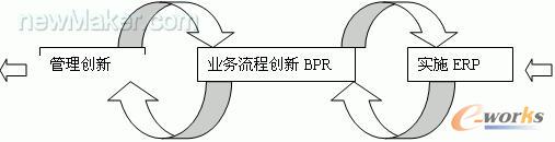 業務流程創新與實施ERP的關系