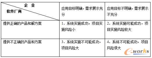 【論ERP選型與銷售過程中的博弈與雙贏】雙方要站在合作的角度上來進行“博弈”,從長期發(fā)展的眼光來對待ERP項目,這樣才會獲得可持續(xù)的“雙贏”,而非短暫的某一方“獲利”,長期的雙方都“受損”。