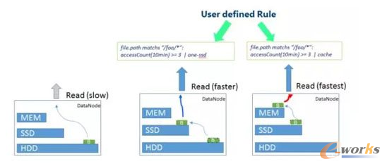 θ̶ȷ֌Ӵ惦׌HDFSЧ