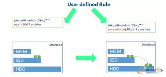 θ̶ȷ֌Ӵ惦׌HDFSЧ