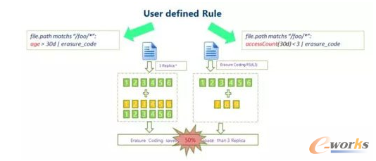 θ̶ȷ֌Ӵ惦׌HDFSЧ