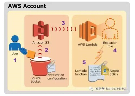 PaaS {УGAE c AWS £