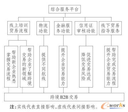 綜合服務(wù)平臺對跨境B2B交易的作用路徑