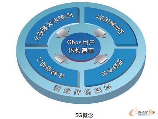 5GƄ(dng)ͨϵy(tng)֪٣