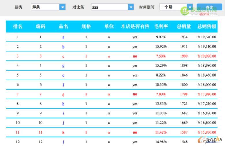 商品的銷售情況