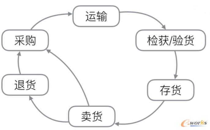 商品在零售電商企業中走過的過程