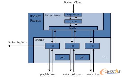 Docker DaemonļܘʾD