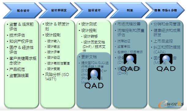 QAD生命科學(xué)行業(yè)解決方案對(duì)醫(yī)療器械行業(yè)的流程覆蓋